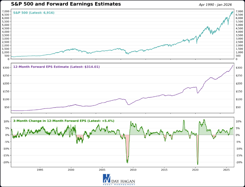 Figure 3: Earnings trends remain supportive.
