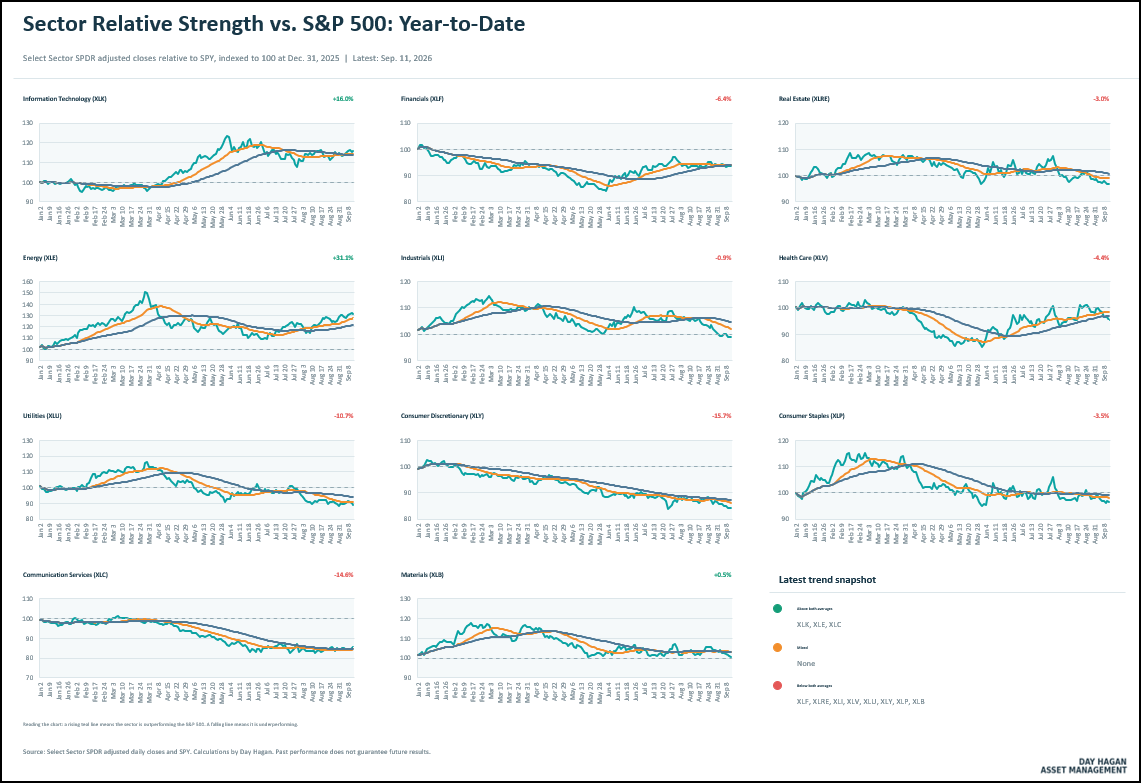 Figure 8: Sector Relative Strength vs. S&P 500