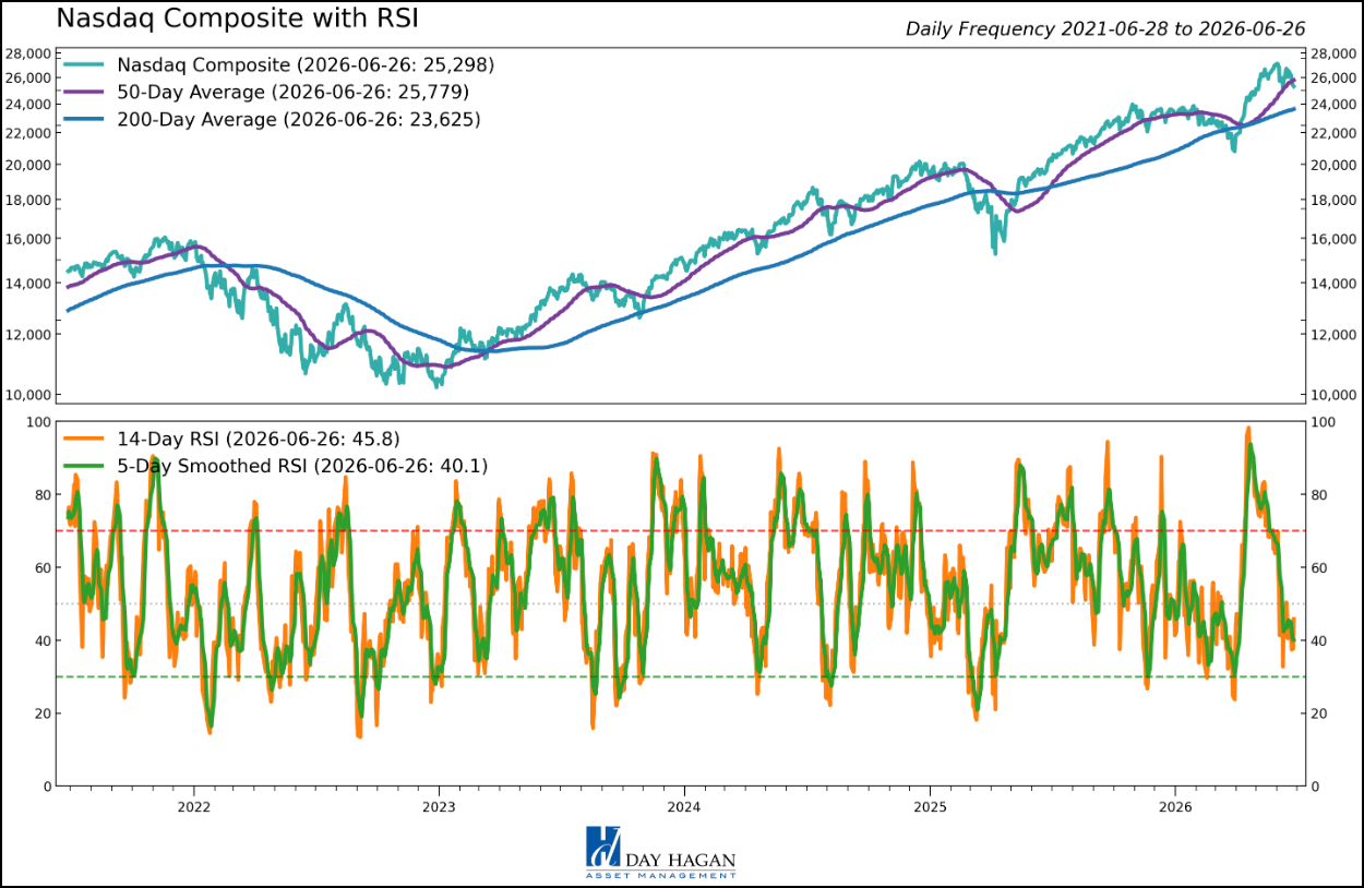 Figure 7: Similar message from the Nasdaq RSI.