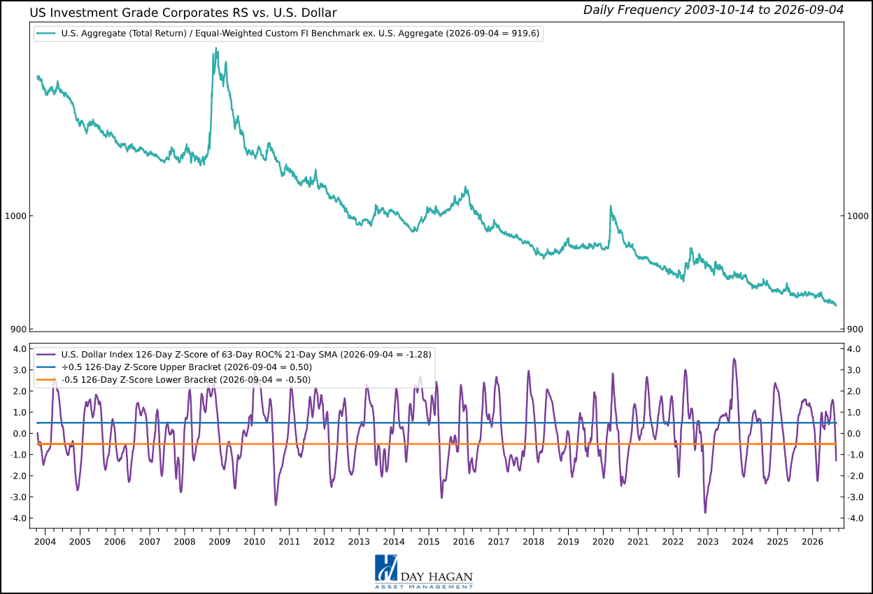 Figure 5: Tight spreads, heavy issuance, and bearish trend signals outweigh attractive all-in yields in U.S. corporate aggregate bonds.