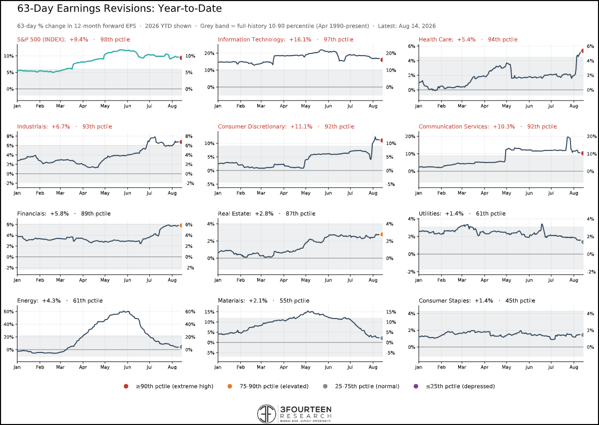 Figure 9: Earnings continue to support equities.