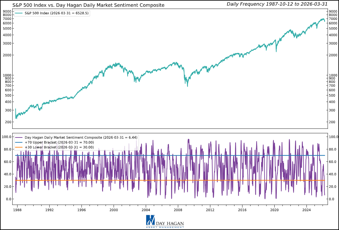 Figure 10: A buy signal would occur if the Composite rose back above the 30 level, indicating that investors are becoming more optimistic on the market.
