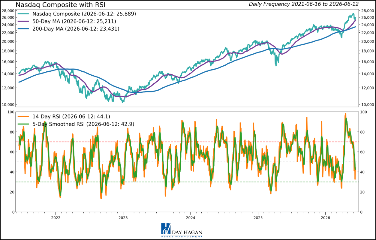 Figure 8: Similar message from the Nasdaq RSI.