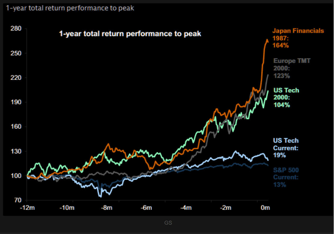 Figure 7: Is Technology in a bubble? And if so, how does it compare to past bubbles? You be the judge.