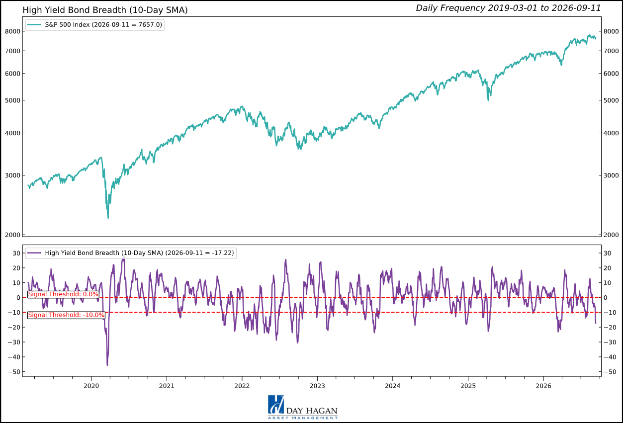 Figure 3: High-yield breadth signals caution.