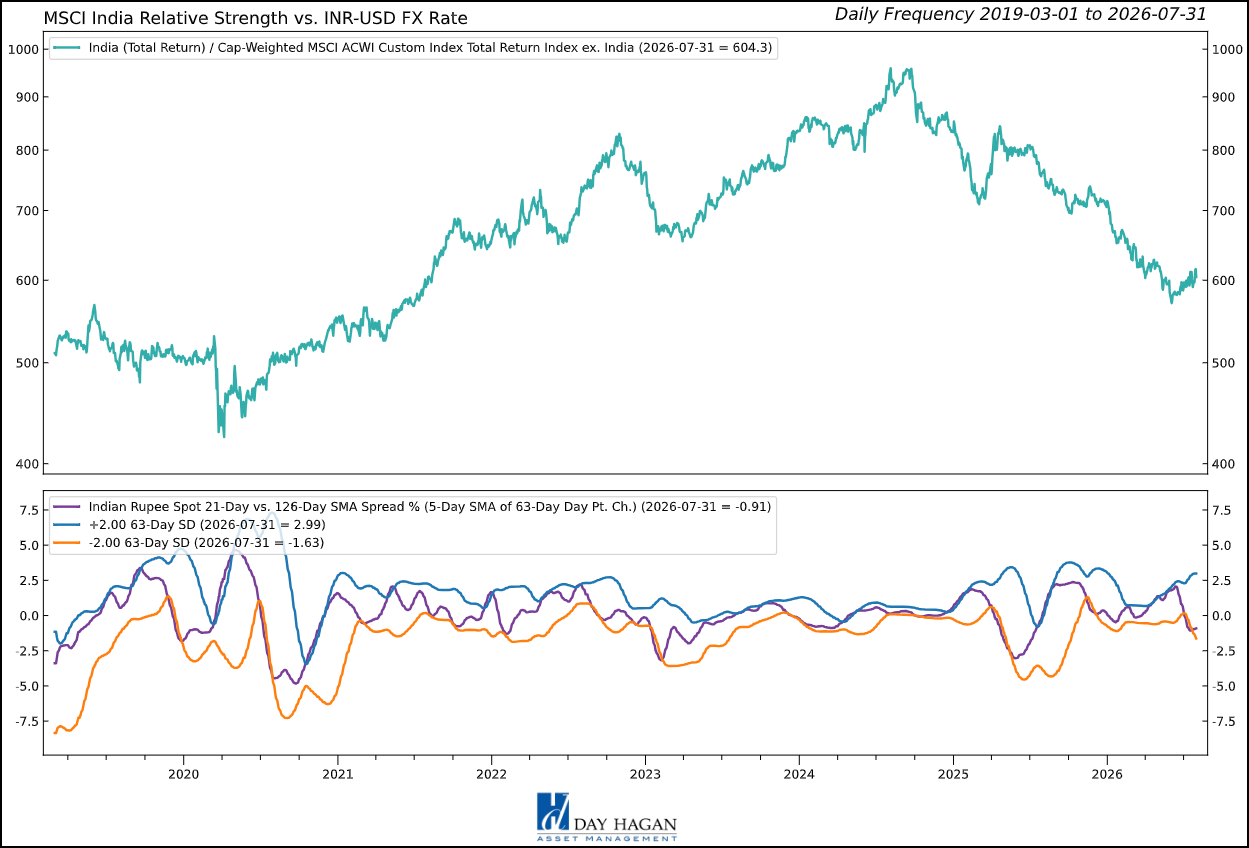 Figure 6: India’s structural growth remains strong, but valuation, currency, and oil raise the entry hurdle.