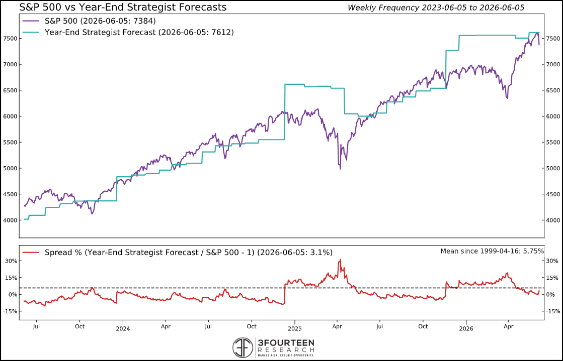 Figure 17: Strategists have increased targets to 7,612 from 7,505, on average.