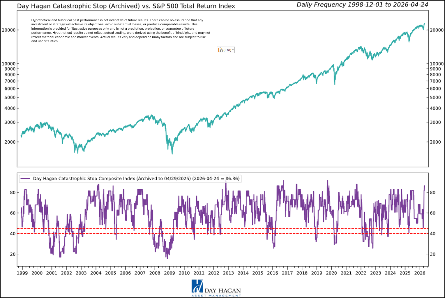 Figure 1: The model improved as more trend-related factors joined the party. However, it is important to note that many of the indicators remain poised to revert to neutral, or sell, if the market decisively reverses.