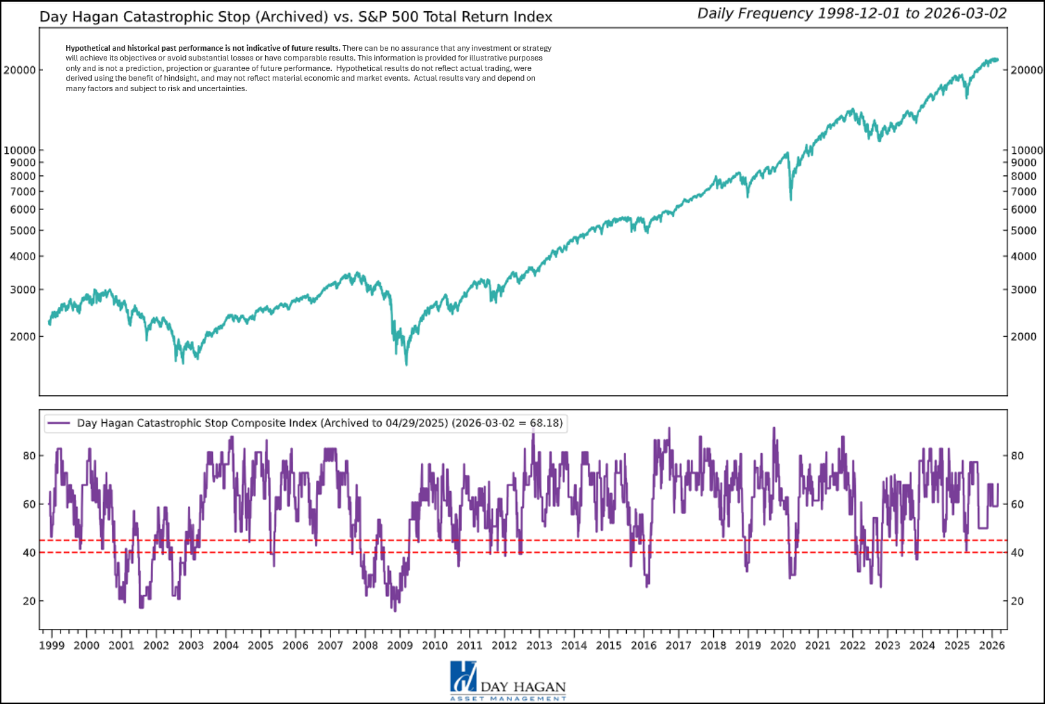 Figure 1: The Catastrophic Stop model remains constructive for equities.