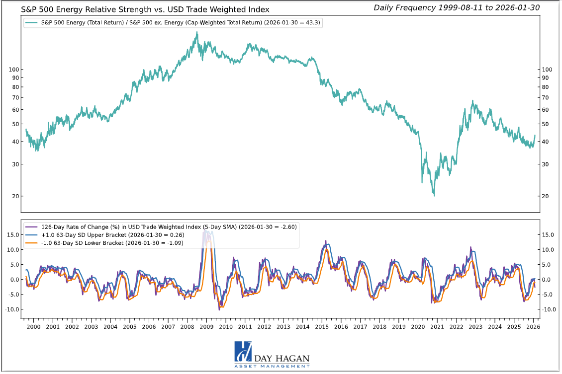 Figure 4: A weaker U.S. dollar is constructive for the Energy sector.