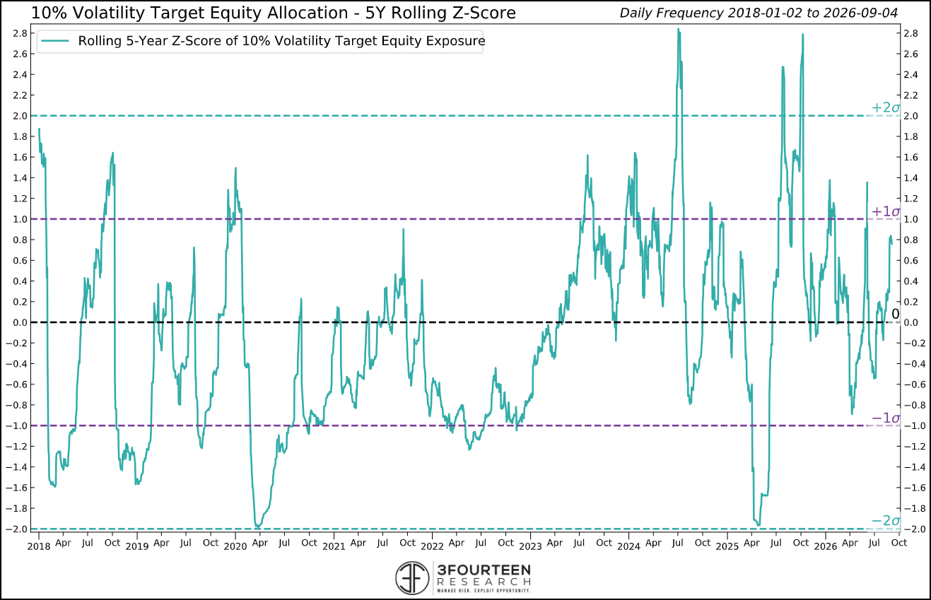 Figure 9: Vol-targeting funds’ exposure near +1 SD. Another yellow flag (caution).