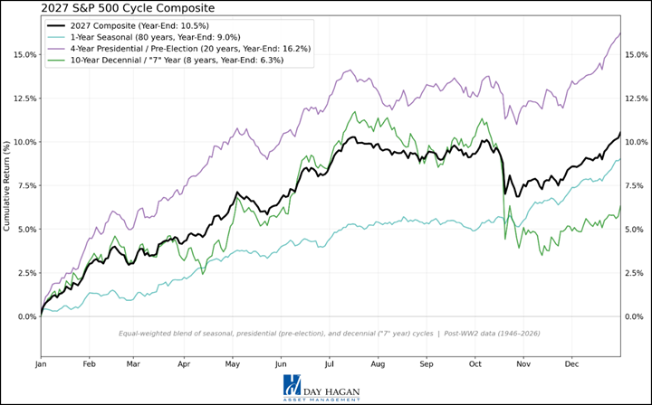 Figure 12: 2027 S&P 500 Cycle Composite