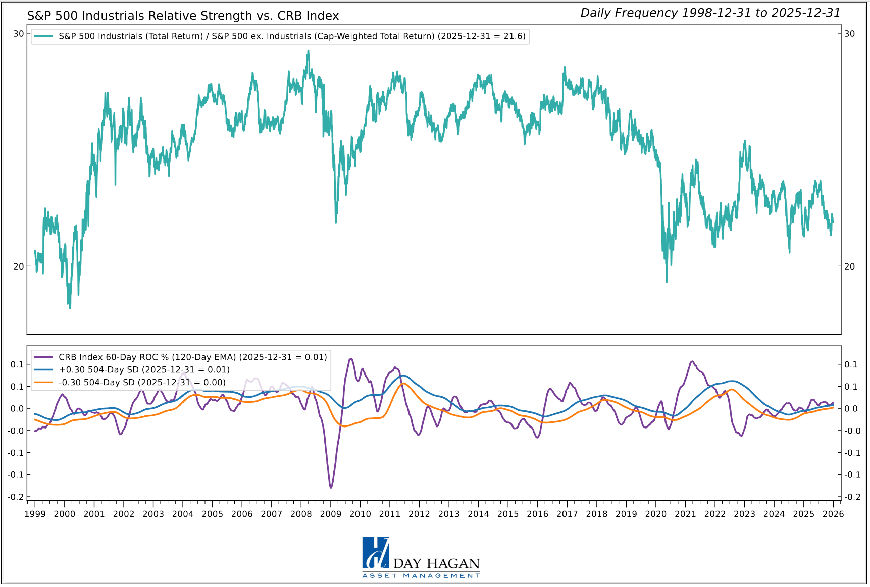 Figure 7: The Industrials sector’s profitability may be impacted by rising commodity costs.