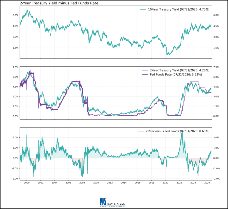 Figure 16: Investors are still pricing in a hike or two. Friday’s employment report is likely to provide the next sign for the Fed.