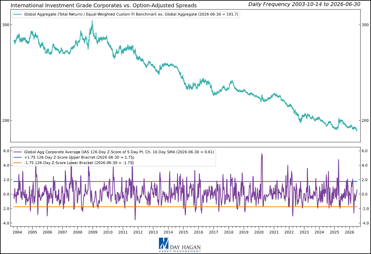 Figure 7 – Credit spreads edging higher indicates some stress may be building.