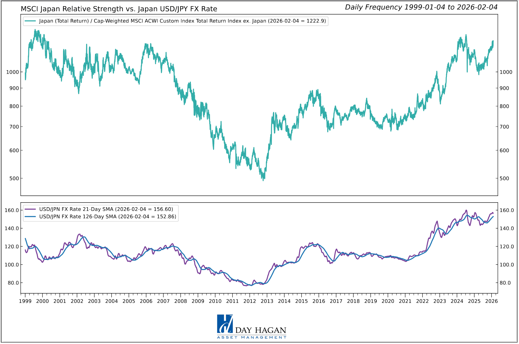 Figure 6: Yen weakness is positive for Japan—and the carry trade.