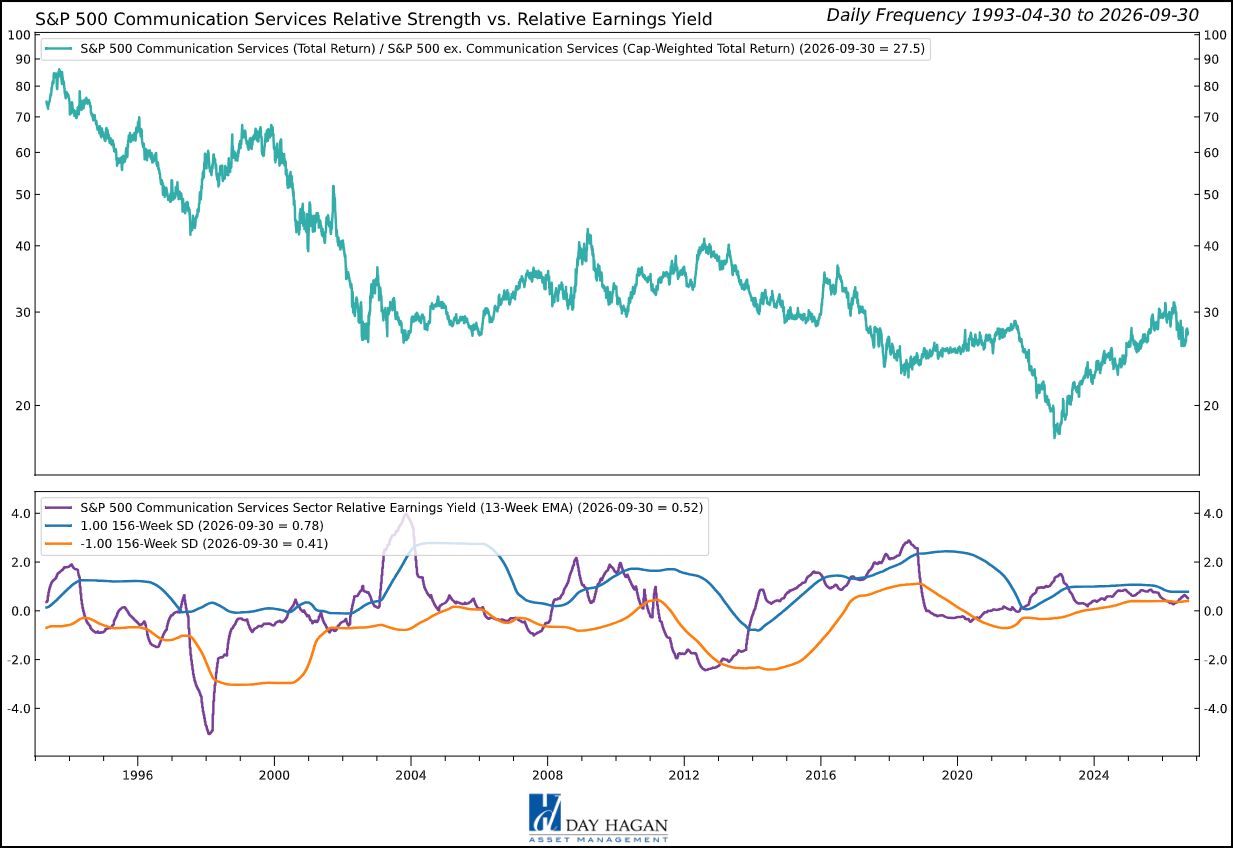 Figure 3: Concentrated earnings growth has not overcome weak relative-market signals.