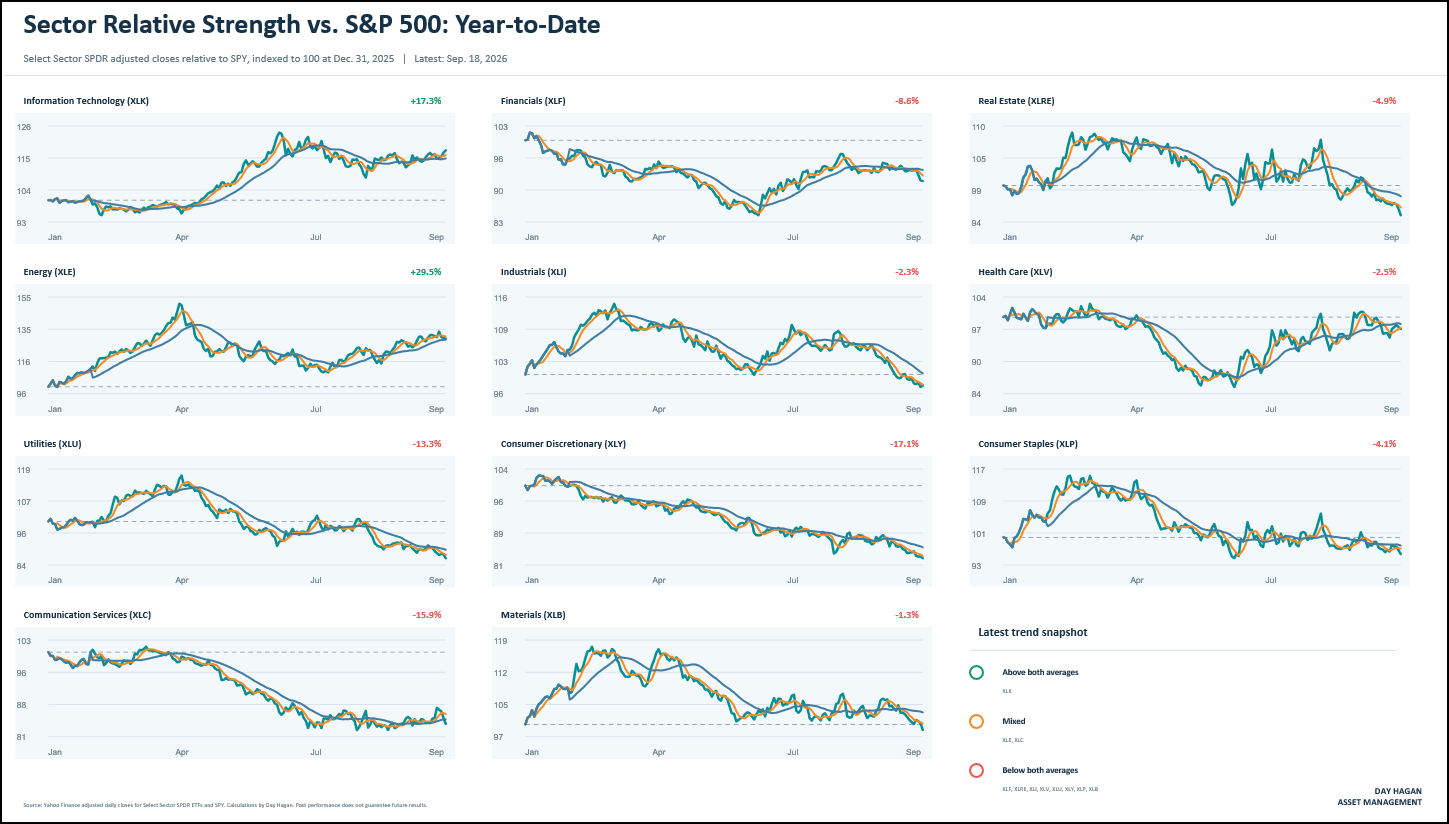 Figure 8: Sector Relative Strength vs. S&P 500