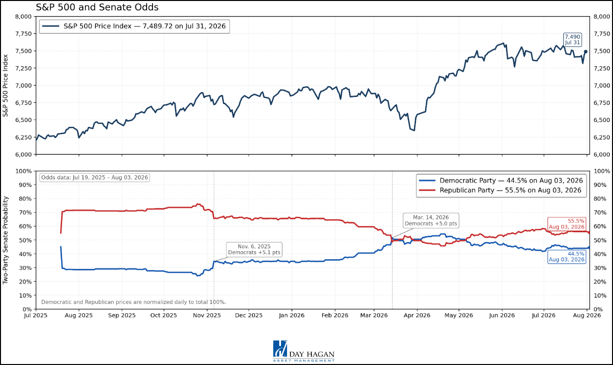 Figure 22: Senate expected to remain red, but it’s close, according to this prediction market.