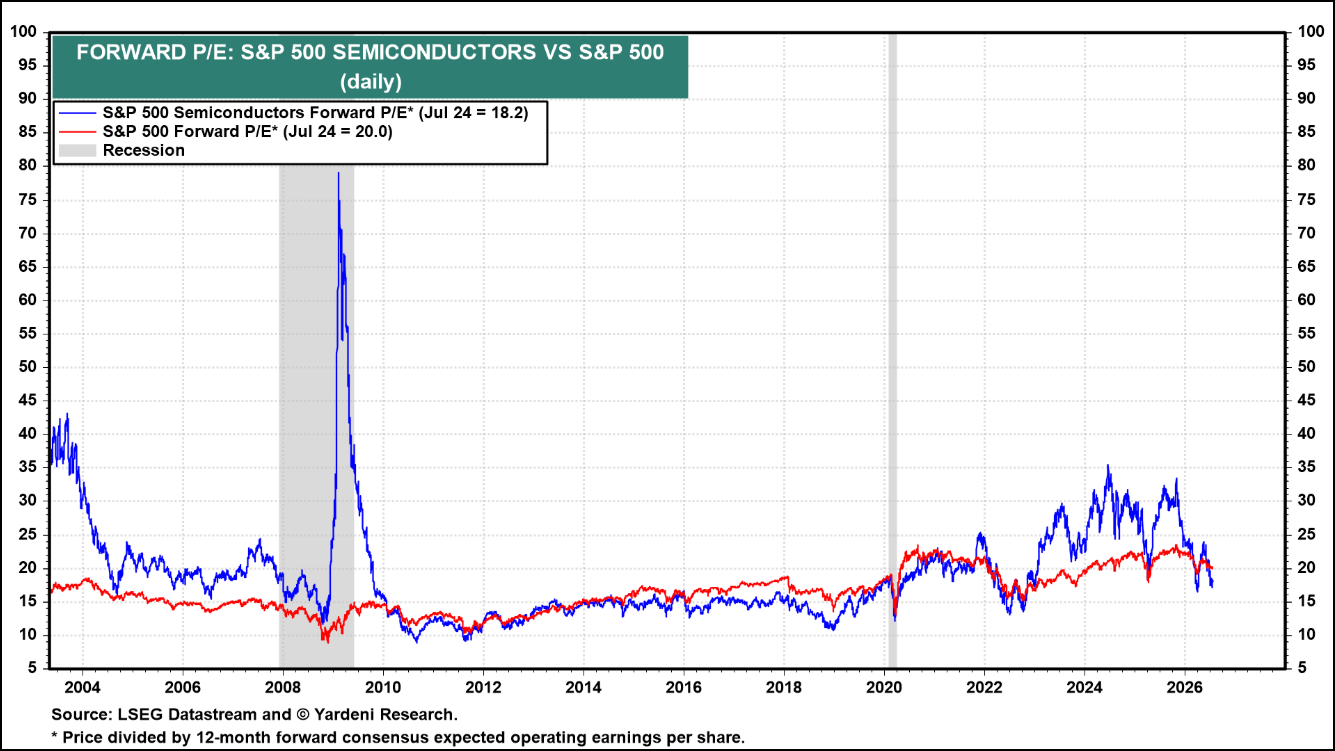Figure 10: If earnings hold up, the Semiconductor industry is trading toward the lowest forward P/E since 2022.