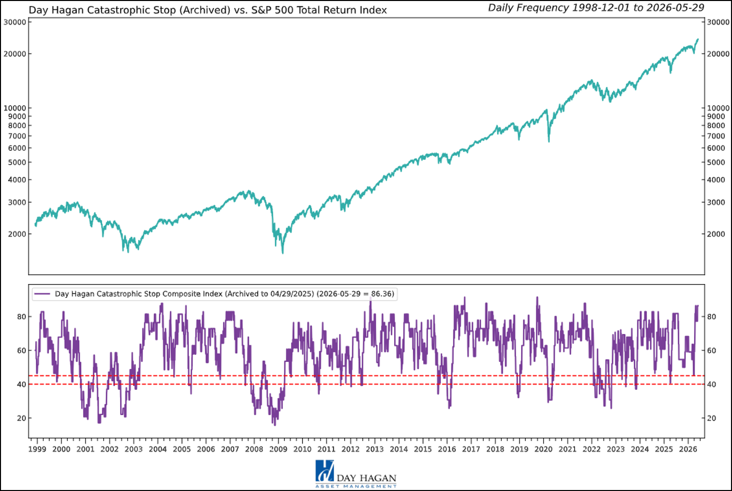 Figure 12: The Catastrophic Stop model recommends a fully invested equity position (relative to the benchmark). Because the model uses indices to extend its history, it is considered hypothetical.