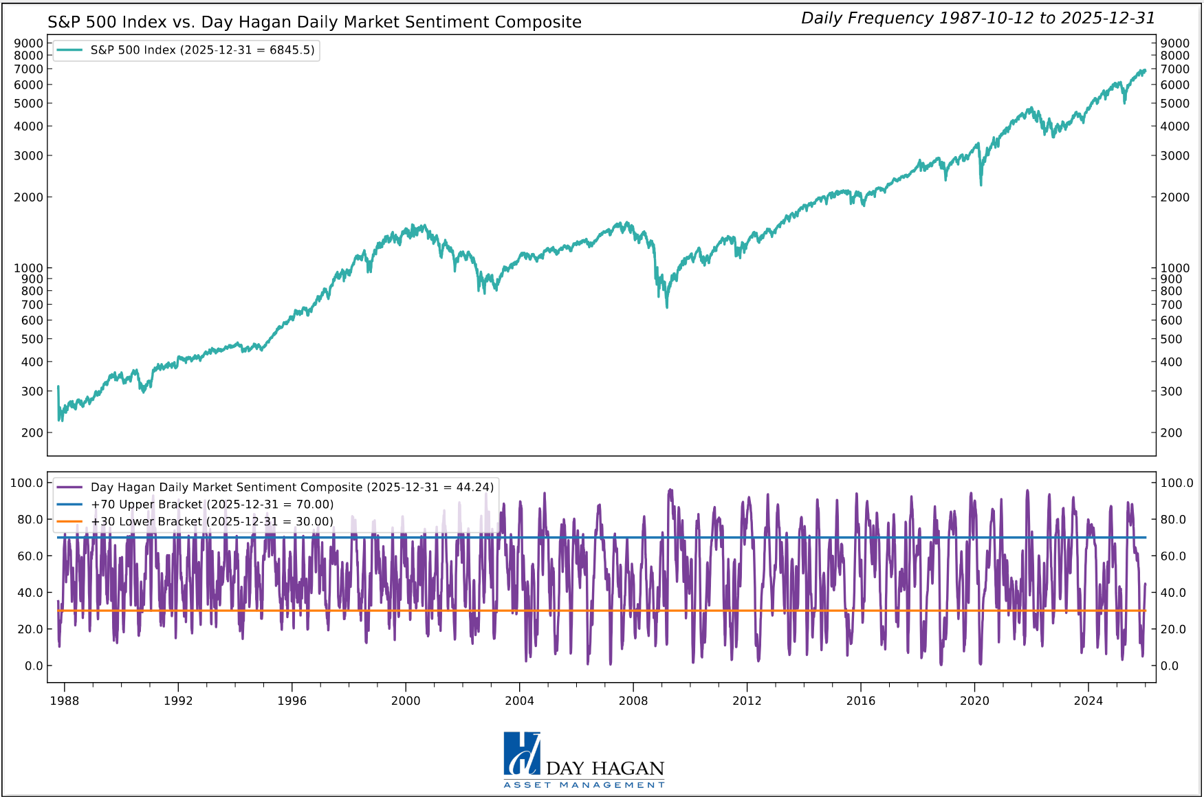 Figure 13: Investor sentiment is being reset, as illustrated by the DH Daily Market Sentiment Composite declining below 70. A reversal back above 30% would enhance the potential for a rally.