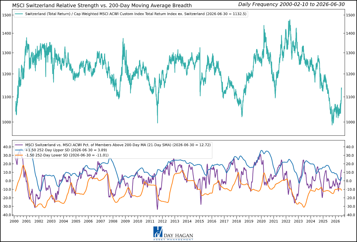 Figure 11: Equity market breadth is constructive. However, a reversal back below the top bracket would generate a sell signal.