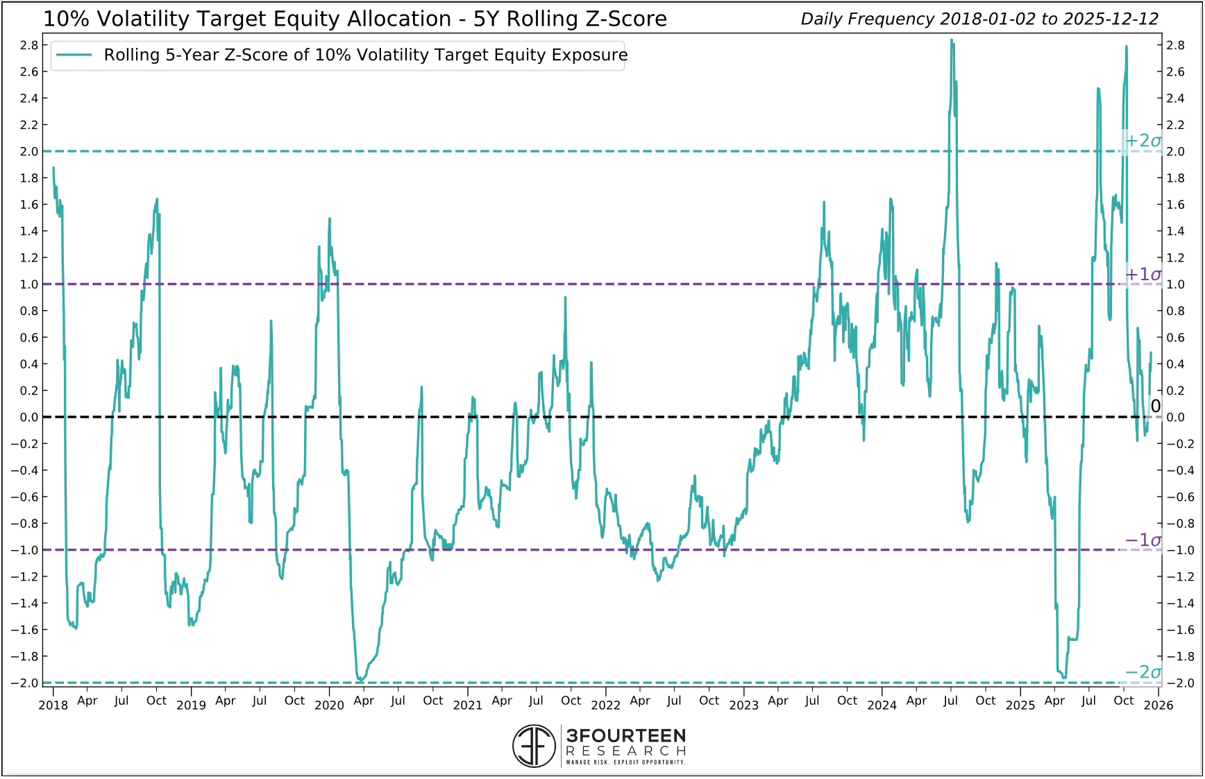 Figure 7: Positioning neutral.
