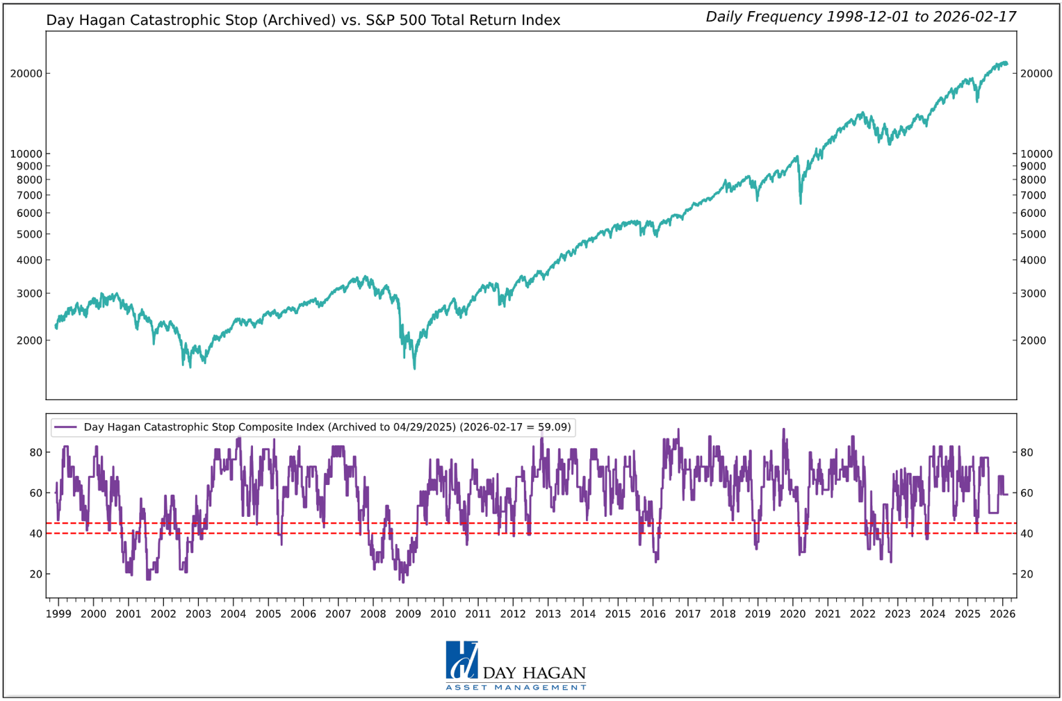 Figure 1: The Catastrophic Stop model would generate a sell signal by closing below 40% for two consecutive days. The current message remains constructive, indicating investors should maintain benchmark equity exposure.