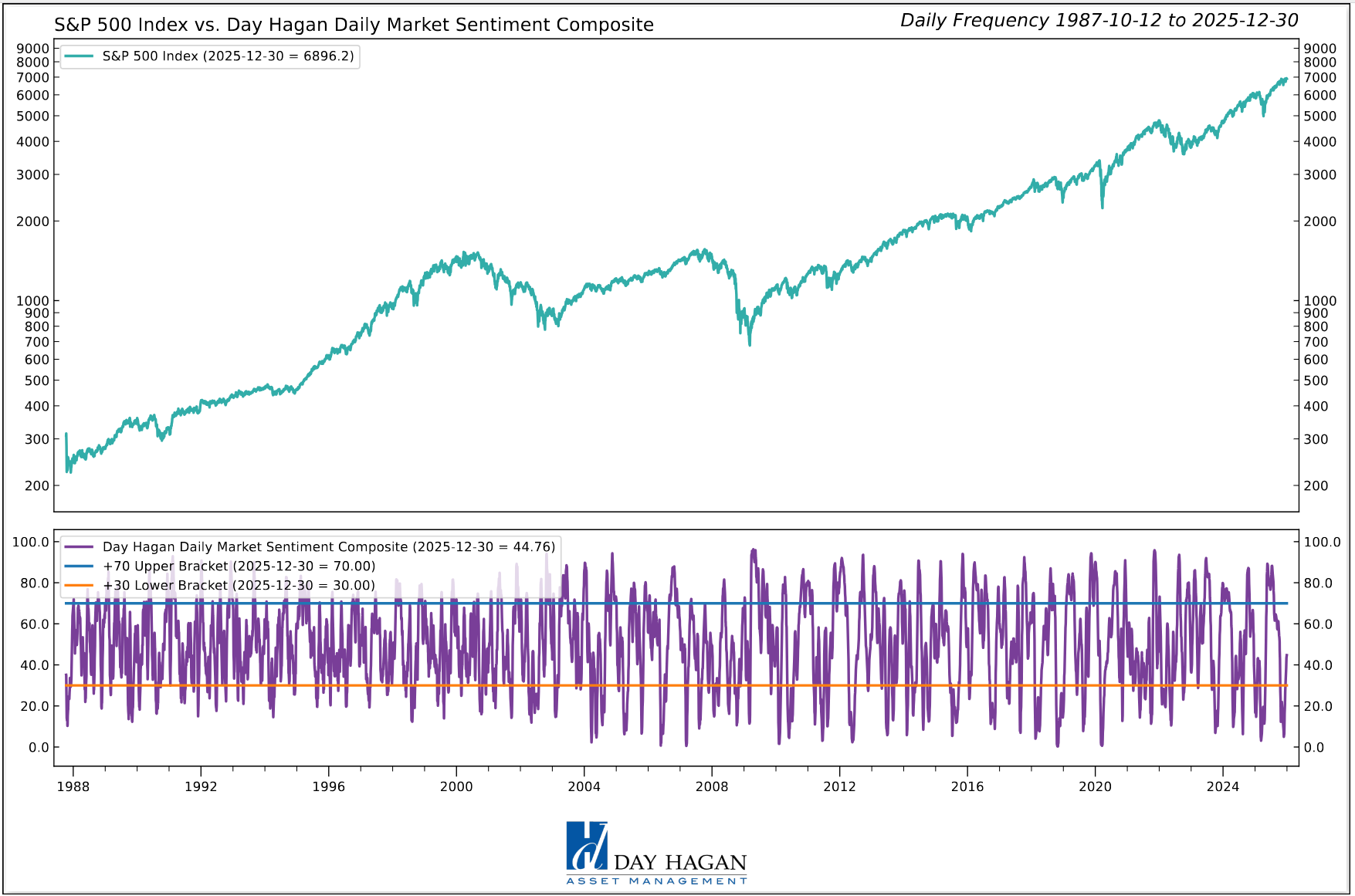Figure 2: Sentiment shows optimism returning.