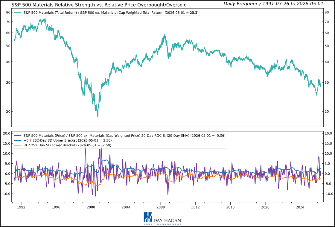 Figure 9: The Materials sector reversed from a significant overbought condition, reached oversold levels, and is now back to neutral.