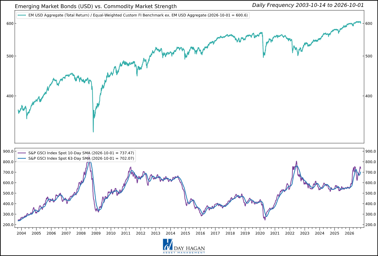 Figure 8: Strength in the commodity markets is generally positive for EM bonds.
