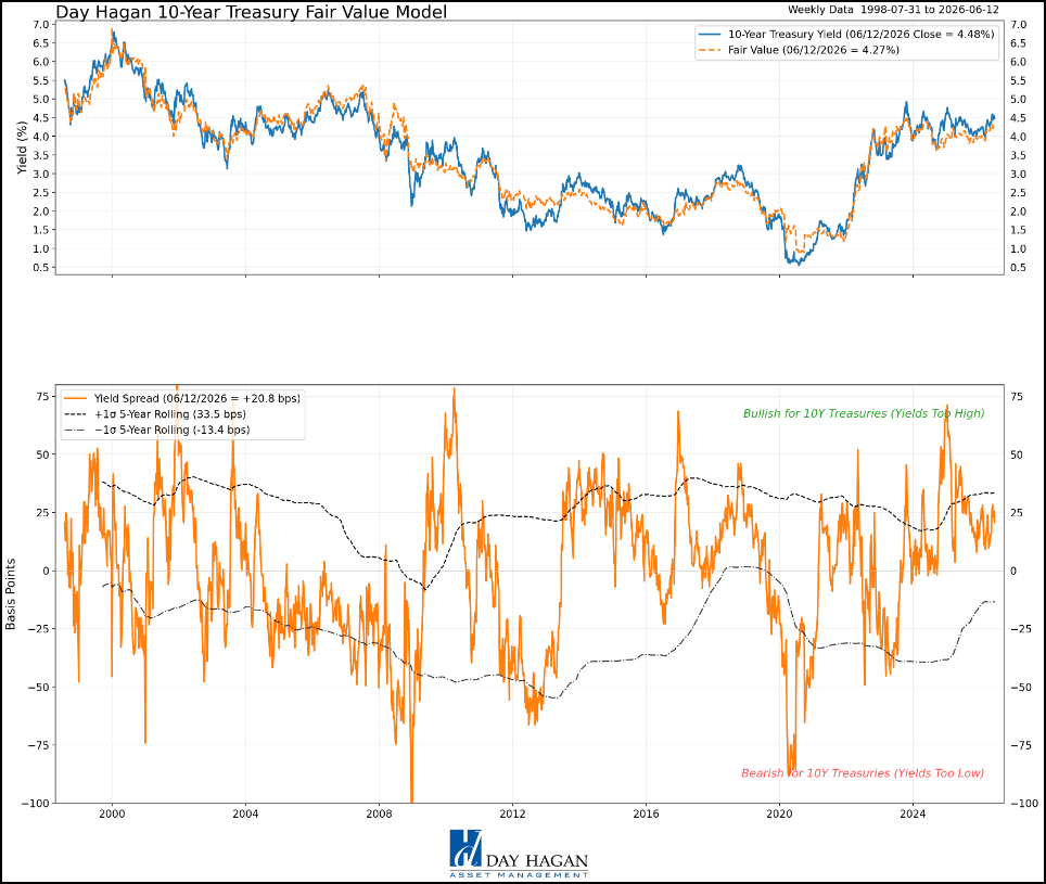 Figure 5: The model indicates 10-year yields may be slightly too high.