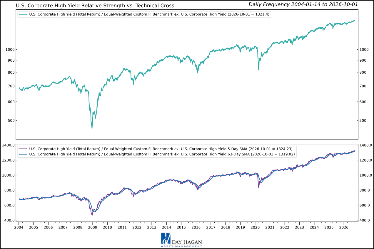 Figure 6: Long-term uptrend intact.