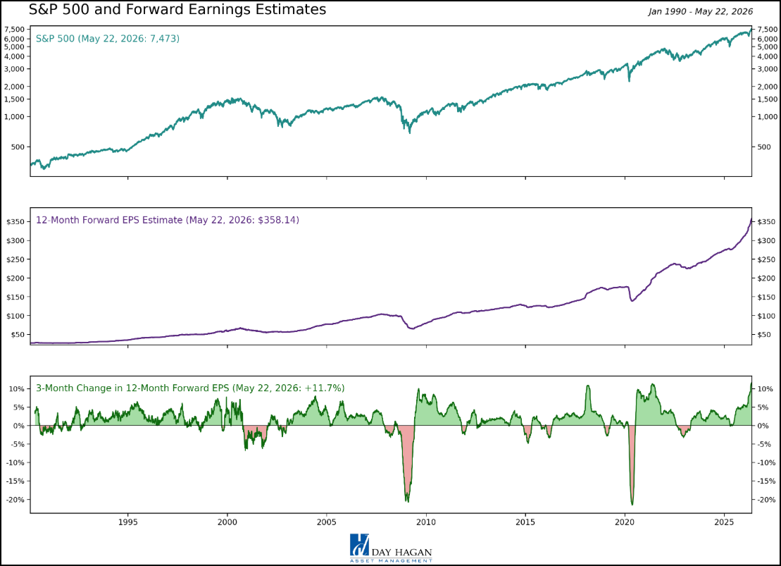 Figure 10: Earnings growth expectations remain constructive. The highest 3-month increase in earnings expectations since at least 1990.