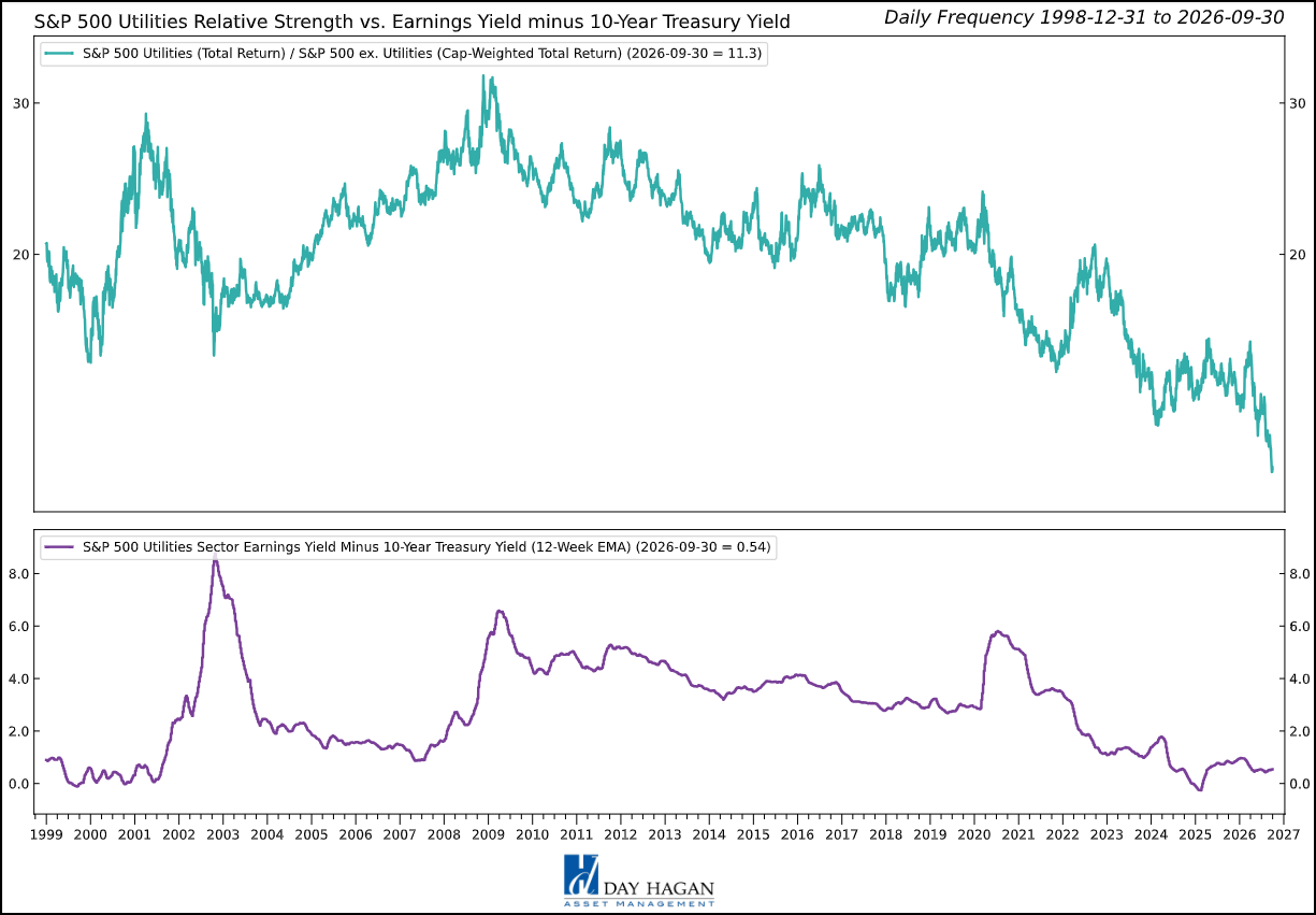 Figure 11: Valuation and electricity investment support exposure while financing and breadth limit conviction.