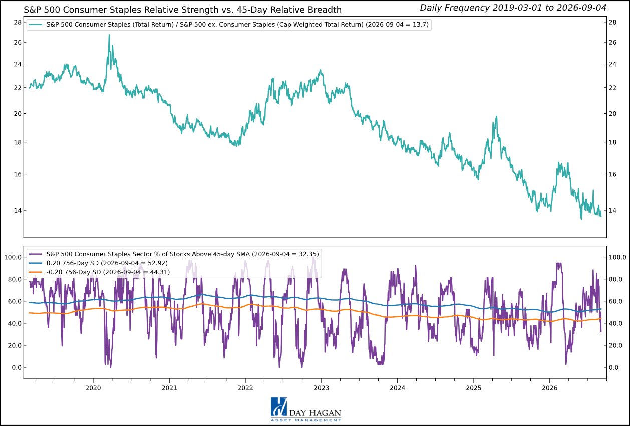 Figure 2: Defensive demand supports a neutral weight, but weak relative trends and input costs favor proven category leaders.