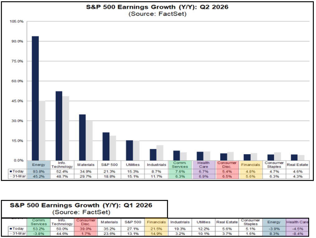 Figure 11: 2026 SPX earnings estimates continue to increase at the index level, but the rotation is significant.