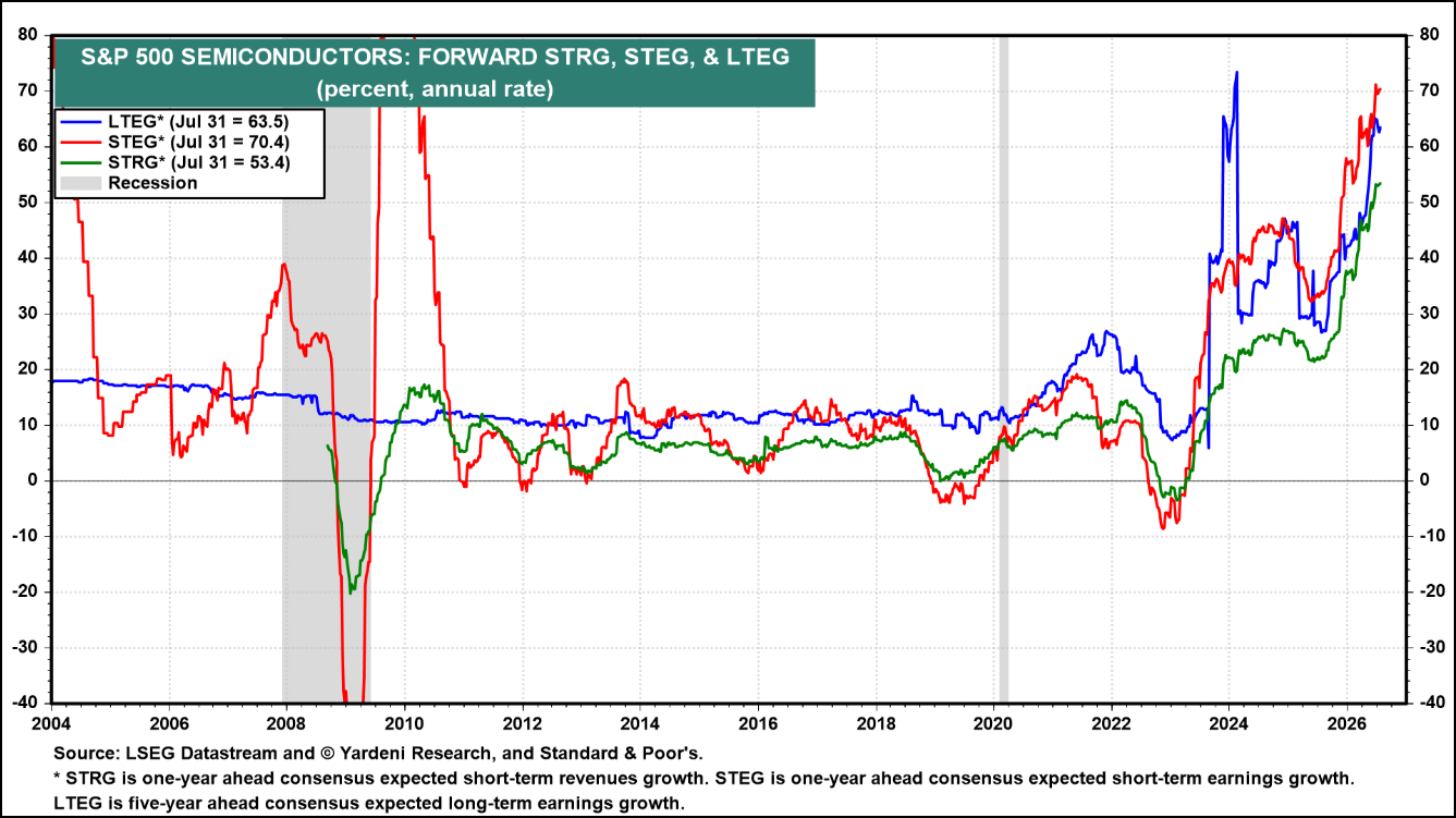 Figure 13: According to Yardeni, semiconductors' short-term earnings growth expectations are for an increase of 70.4%, while long-term earnings growth expectations are 63.5%. Keep in mind, that’s what’s currently priced in. (Yardeni.com)