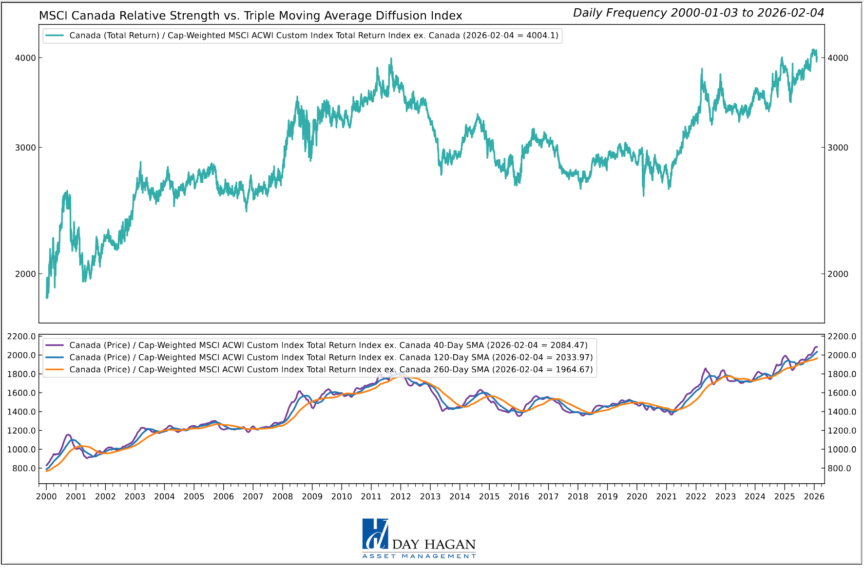 Figure 2: Canada’s equity market is supported by longer-term trend indicators. However, if the indicator reverses back below the top bracket, it will generate a sell signal.