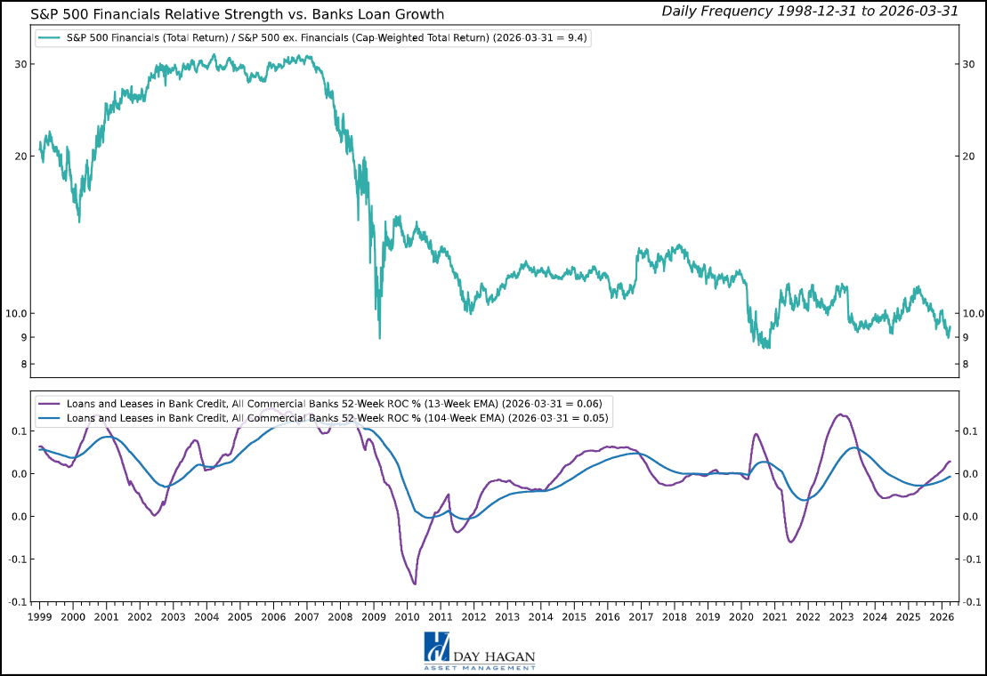 Figure 5: Perhaps surprisingly, bank loan growth has been relatively steady throughout the geopolitical upheavals and energy shocks.