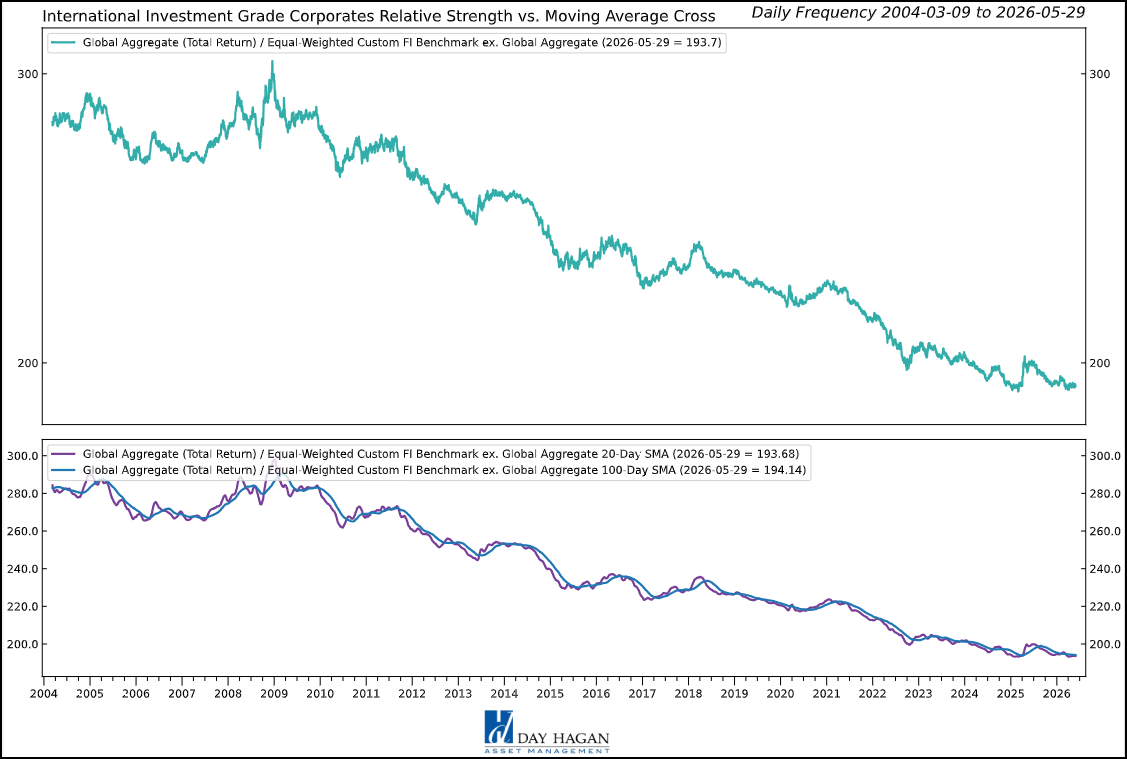Figure 7: The long-term trend factor remains negative.