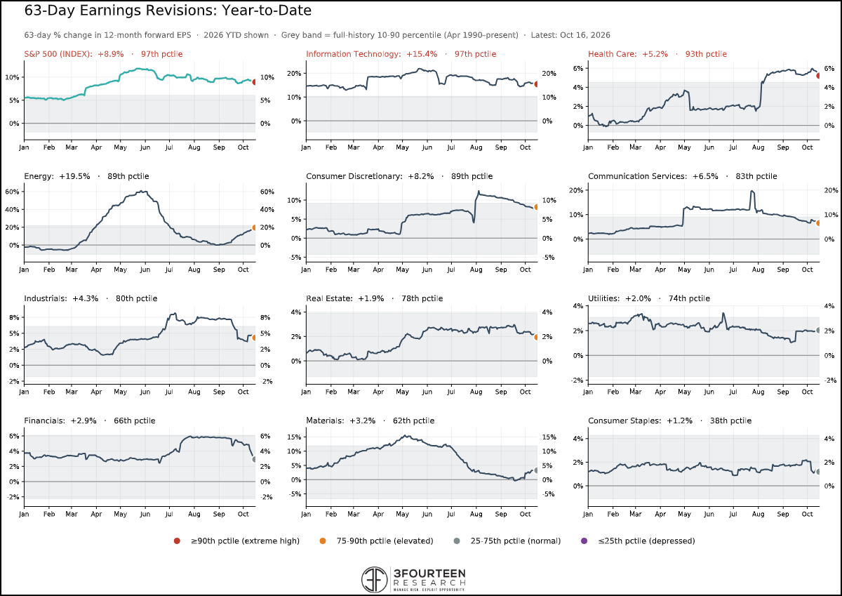 Figure 13: Earnings continue to support equities.