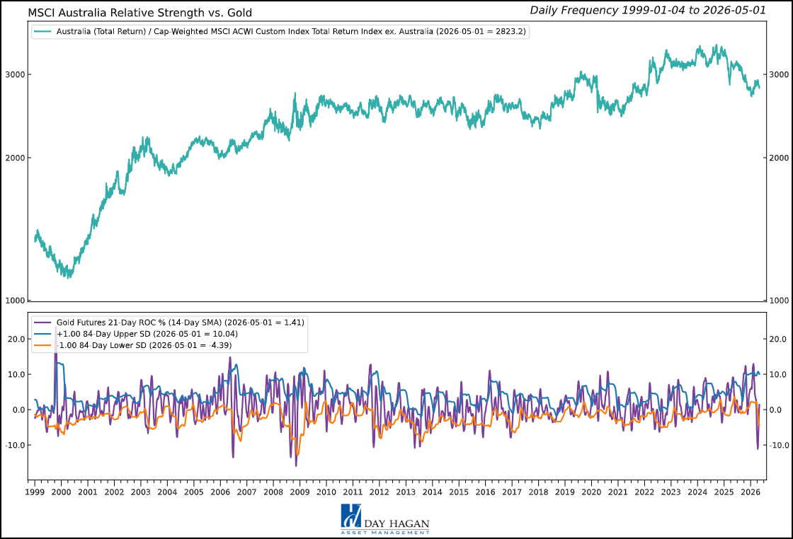 Figure 1: Following gold’s recent decline, the yellow metal appears primed for a rebound, which would be a positive underpinning for Australia’s resource-heavy equity index.