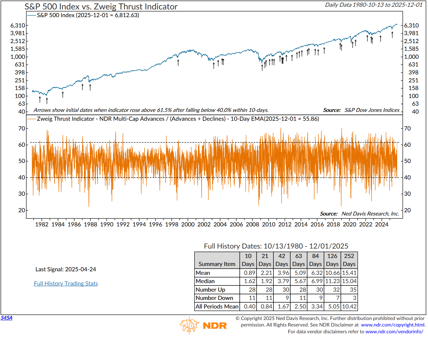 Figure 3: Zweig Breadth Thrust