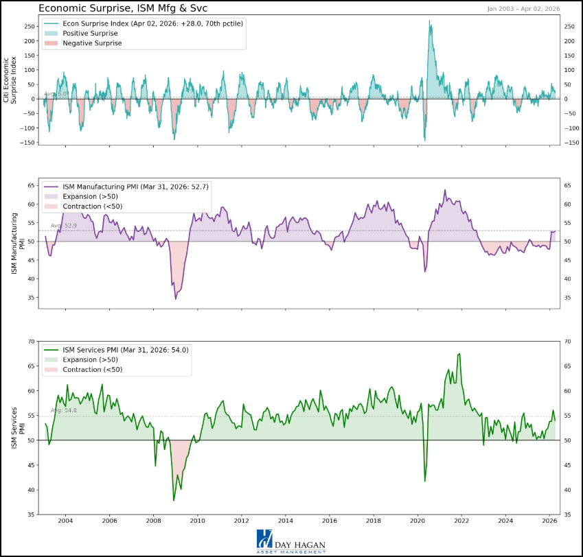 Figure 12: March and early-April economic data were OK on average, but showed signs of potential deceleration.