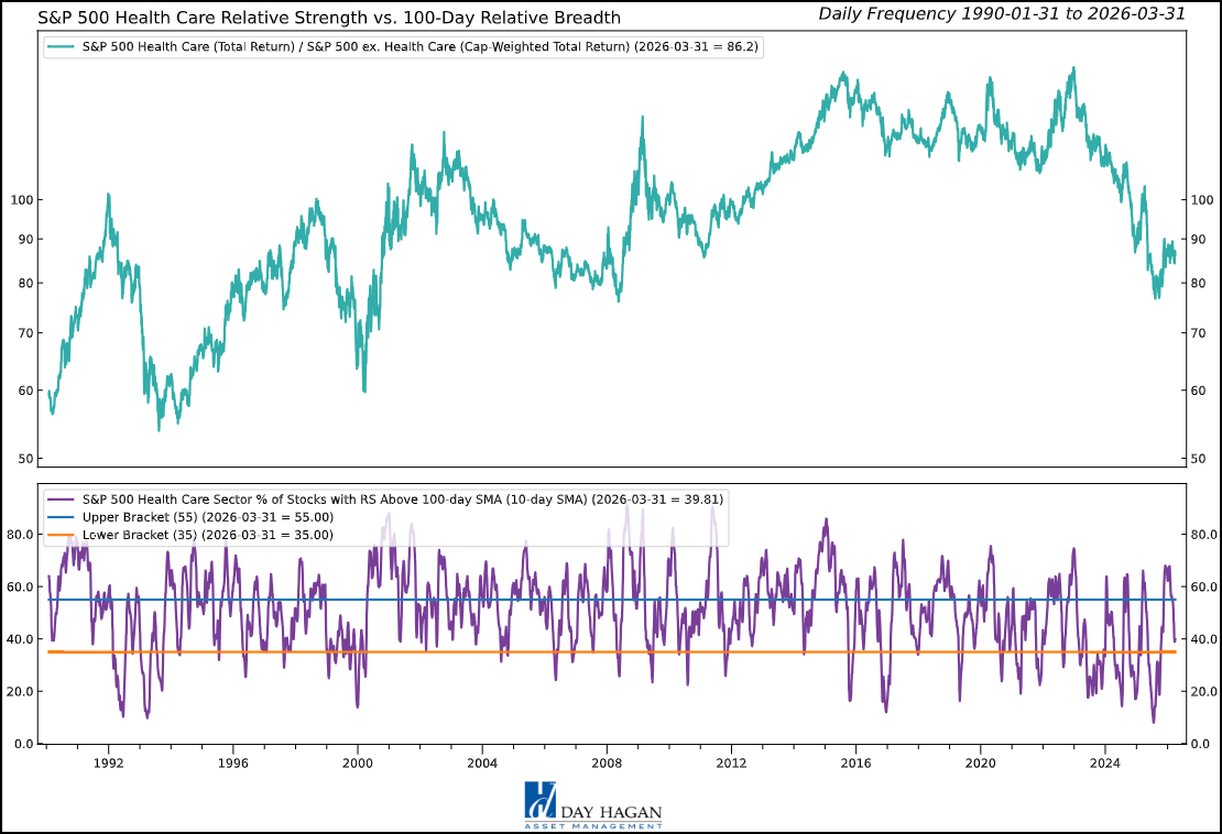 Figure 6: Health Care’s relative breadth has continued to deteriorate from last month’s update.