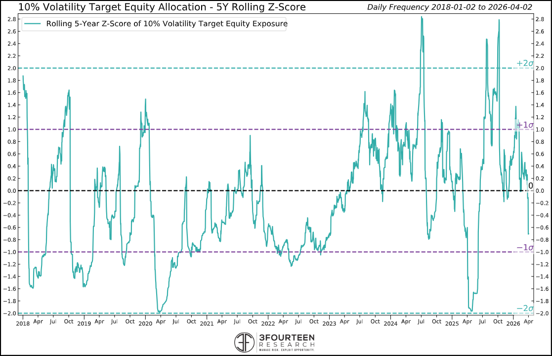 Figure 5: Vol-targeting strategies exhibit lower equity exposure, which is favorable from a contrarian perspective.