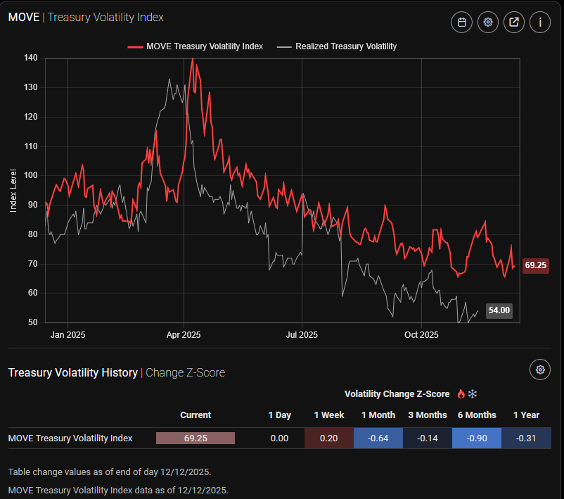 Figure 6: MOVE index indicates low bond volatility. Constructive for equities. Source: StreetStats.
