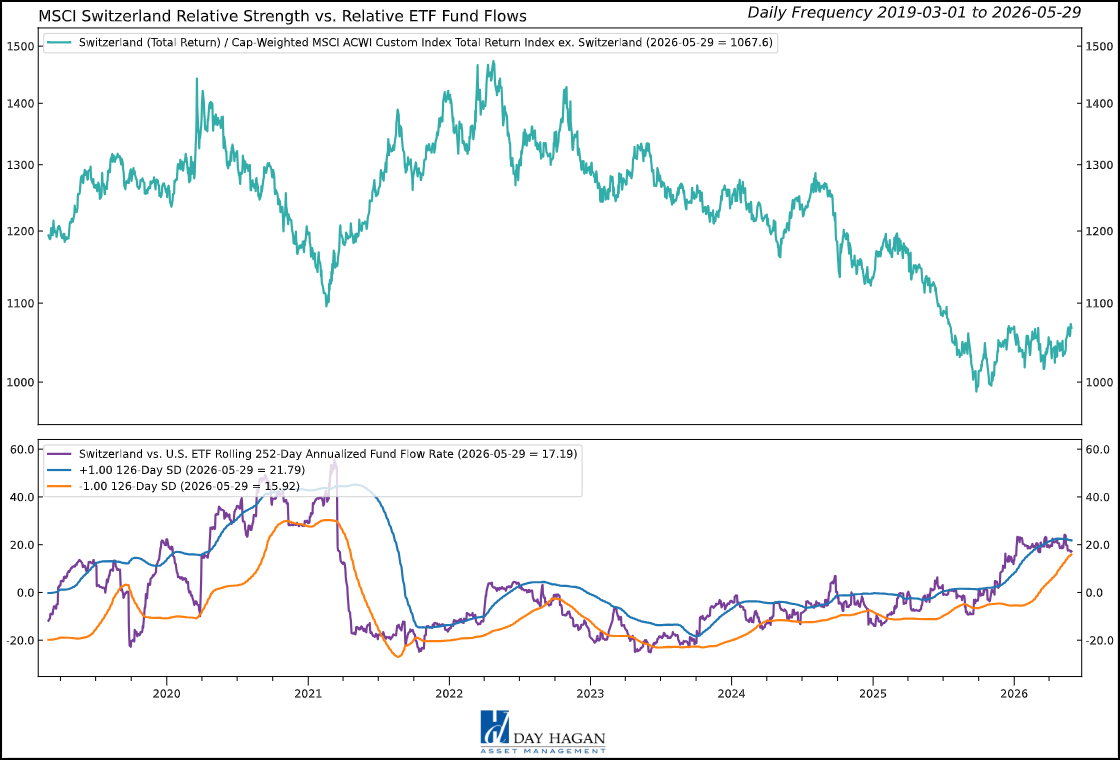 Figure 7: ETF flows showing signs of stalling.